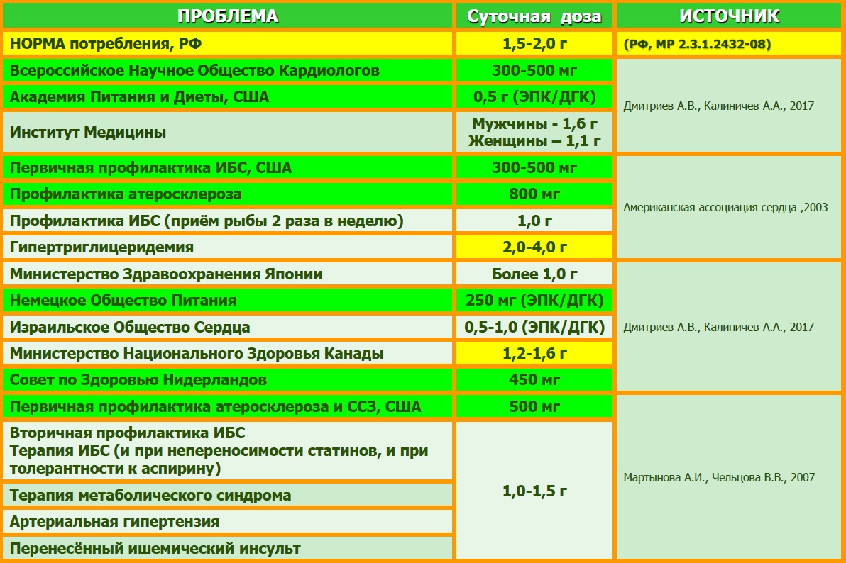 Суточная норма 3. ЭПК И ДГК суточная норма. Норма ДГК И ЭПК В сутки для детей. Докозагексаеновая кислота норма суточная. Суточная доза ЭПК И ДГК детям.